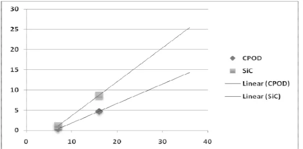 Gráfico 1: Tendência linear para o CPOD e SiC, para dois períodos  (25 e 35 anos)  A reta de tendência apresentada no Gráfico 1 aponta para uma continuidade  do  que  foi  observado  até  o  momento