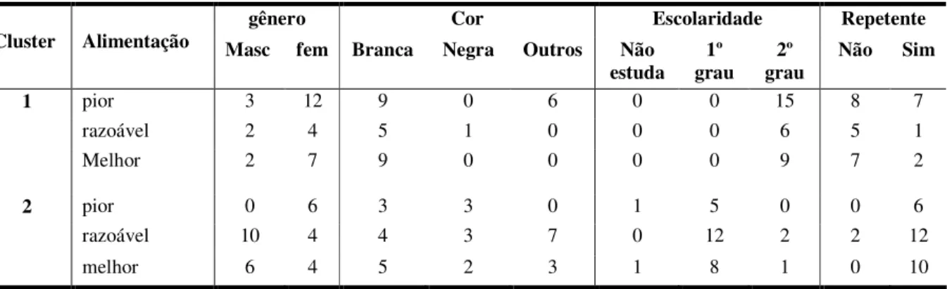 Tabela  5-  Distribuição  dos  adolescentes  nos  clusters,  segundo  a  alimentação  associada  ao  gênero, cor e escolaridade  em indivíduos de 15-16 anos MG, Brasil, 2008