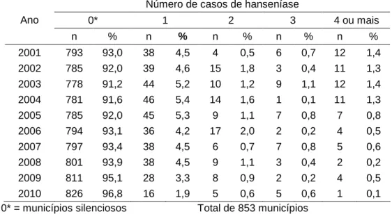 Tabela 3 – Número de municípios com casos novos de hanseníase                   em menores de 15 anos, Minas Gerais, 2001 a 2010 
