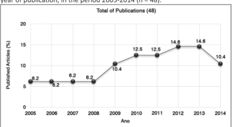 Graphic 1 represents the temporal dynamics of the pro- pro-duction of articles. It is seen that in the distribution of studies,  by years, there was a certain homogeneity during the selected  period researched, although with the largest number of articles 