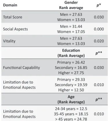 Table 1.  Descripive analysis of symptom severity and  Quality of Life levels (SF-36) of workers with MSDs -  CEREST-SE (2013)
