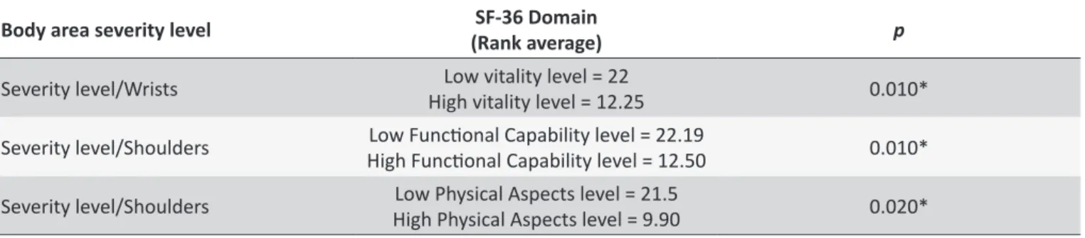 Table 4.  Comparaive analysis of the average severity levels of symptoms according to SF-36 domains of paients