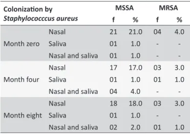 Table 2.  Distribuion of nursing professionals (N = 100)  colonized by  Staphylococcus aureus  sensiive or resistant  to methicillin in saliva and/or nasal secreion, at three  collecion imes
