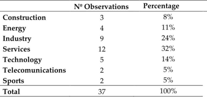Table 2: Distribution of the Companies by Sector – Cross-sectional Variables  Nº Observations  Percentage   Construction  3  8%  Energy  4  11%  Industry  9  24%  Services  12  32%  Technology  5  14%  Telecomunications  2  5%  Sports  2  5%  Total  37  10