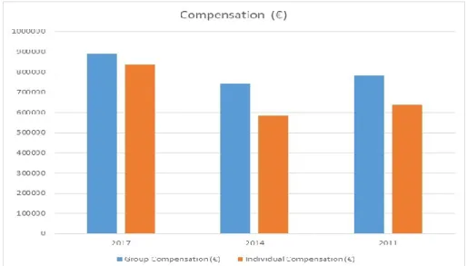 Figure 6: Group and Individual Compensation according to the median – Panel Variables 