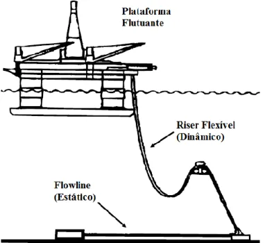 Figura 1 - Plataforma flutuante com tubos flexíveis dinâmico e estático [5] (modificado)
