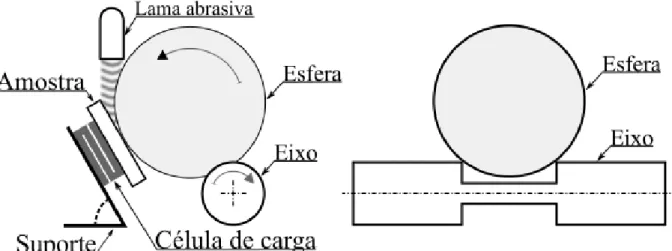 Figura 14 – Representação esquemática do equipamento de desgaste microabrasivo por esfera rotativa livre