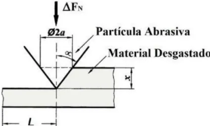Figura 15 - Partícula cônica deslizando sobre a superfície de um material dúctil [39] (modificado)