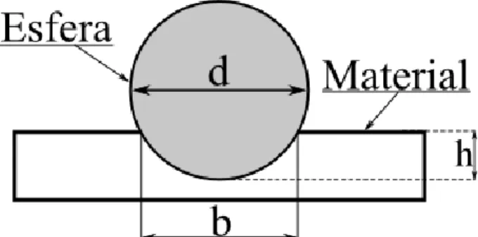 Figura 16 - Representação das dimensões para o cálculo de volume da calota.               (6)             ( )     (7)    d = Diâmetro da esfera [mm];    b = Diâmetro da cratera [mm];    h = Profundidade da cratera [mm]