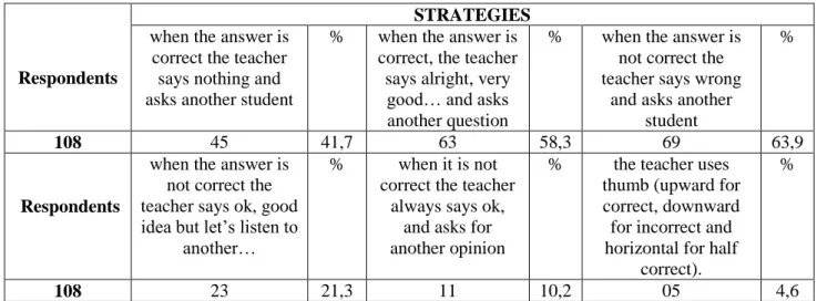 Table  24:  the  mode  in  which  teachers  generally  give  immediate  feedback  to  their  students’ output 