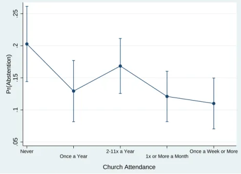 Figure 5.9: Predictive Margins for Church Attendance with 95% Confidence Level .05.1.15.2.25Pr(Abstention) Never Once a Year 2-11x a Year 1x or More a Month