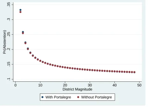 Figure 5.13: Mean Predicted Pr(Abstention) and District Magnitude: With and Without Portalegre