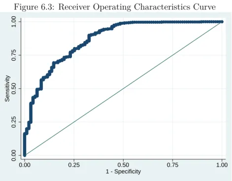 Figure 6.3: Receiver Operating Characteristics Curve