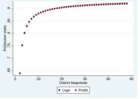 Figure 6.11: Mean Predicted Pr(Sincere Vote) and District Magnitude: Using Logit and Probit