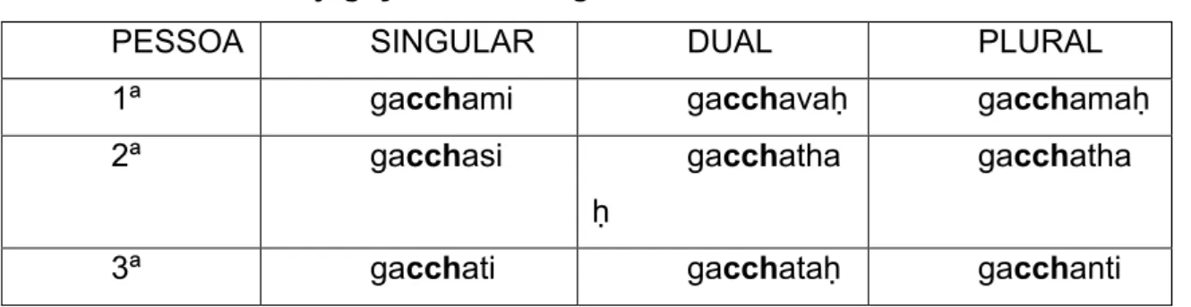 Tabela 1: Conjugação do Verbo gacchami 
