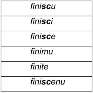 Tabela 10: Conjugação do verbo finiscia no presente do indicativo  finiscu  finisci  finisce  finimu  finite  finiscenu 