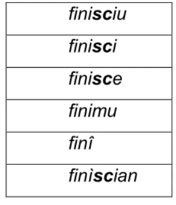 Tabela 16: Conjugação do verbo finî no presente do indicativo  finisciu  finisci  finisce  finimu  finî  finìscian 