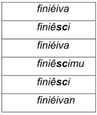 Tabela 19: Conjugação do verbo finî no presente do modo condicional  finiéiva  finiêsci  finiéiva  finiêscimu  finiêsci  finiéivan 