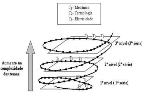 FIGURA 1 :  Esquema do currículo recursivo e espiralado em três níveis  para a disciplina Física