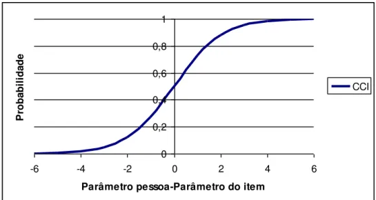 GRÁFICO 1: Exemplo de uma Curva Característica do Item 