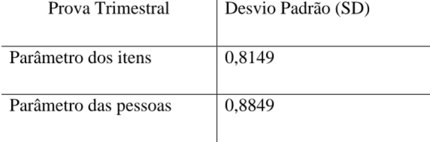 TABELA 4: Resultado da estatística de ajuste dos 33 itens e da fidedignidade da escala 