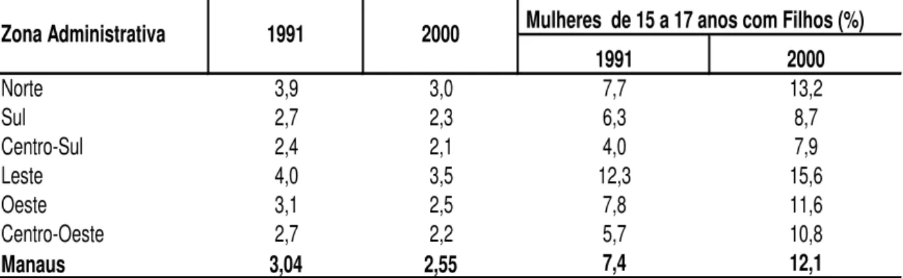 Tabela 3  – Taxa de Fecundidade Total e proporção de mulheres nas idades  de 15 a 17 anos, com filhos, segundo as zonas administrativas, Manaus, 
