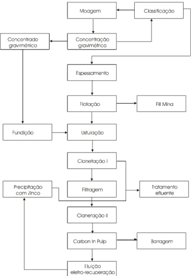 Figura 9  – Fluxograma de processo industrial do ouro.  Fonte  – FERRAND, 1977.  