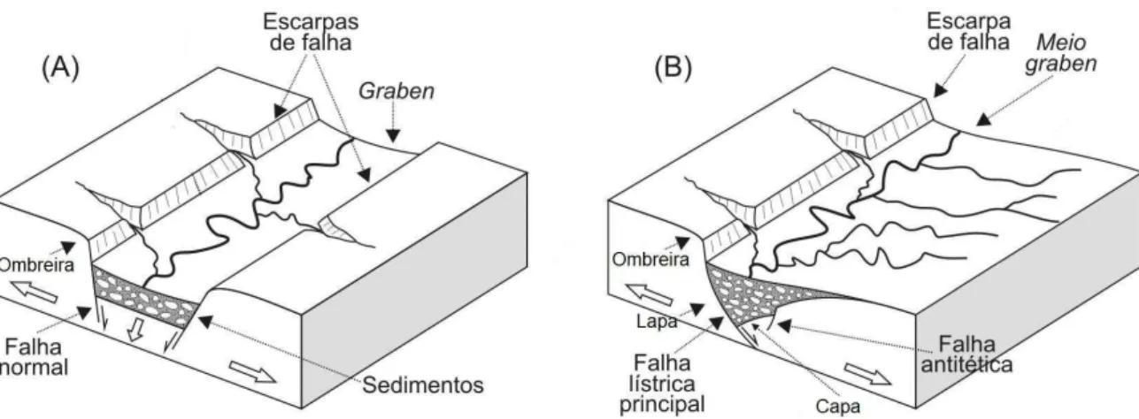 FIGURA 2  – Representação esquemática das diferentes estruturas de um rifte. 