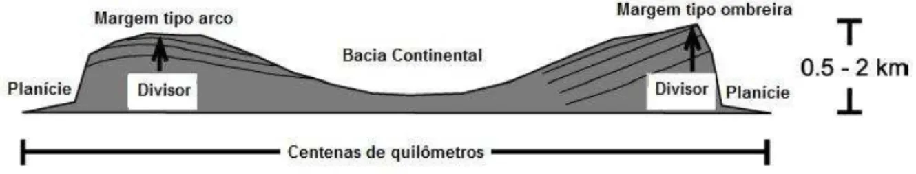 FIGURA 3  – Seção esquemática de margens passivas elevadas. À direita, na margem tipo ombreira o  divisor  de  drenagem  (ponto  mais  elevado)  coincide  com  o  topo  do  escarpamento