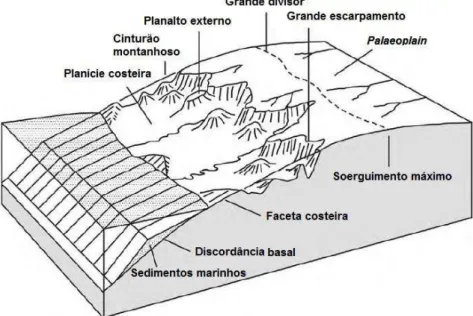 FIGURA 8 – Feições morfotectônicas de uma margem continental passiva com elevação  marginal