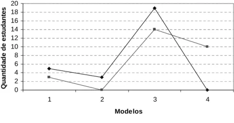 Gráfico 2:Concentração de estudantes em cada um dos modelos de circuito elétrico nos dois momentos de  aplicação para a turma EMT de  Eletrônica 