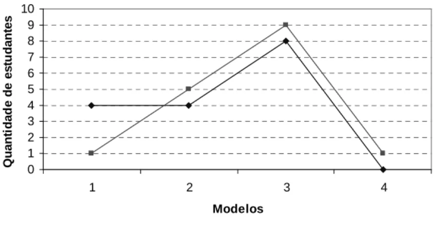 Gráfico 3:Concentração de estudantes em cada um dos modelos de circuito elétrico nos dois momentos de  aplicação para a turma EMT de Patologia Clínica 