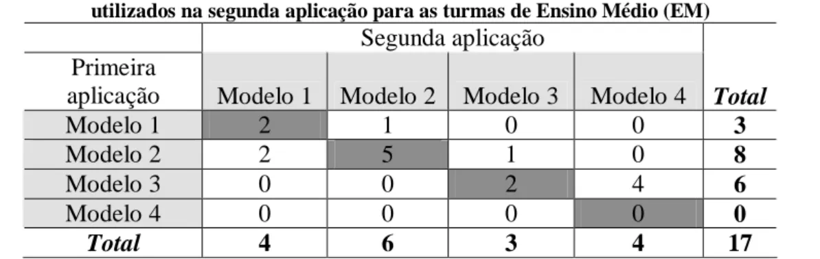 Tabela 4-Modelos de circuito elétrico utilizados pelos estudantes na primeira aplicação versus modelos  utilizados na segunda aplicação para as turmas de Ensino Médio (EM) 