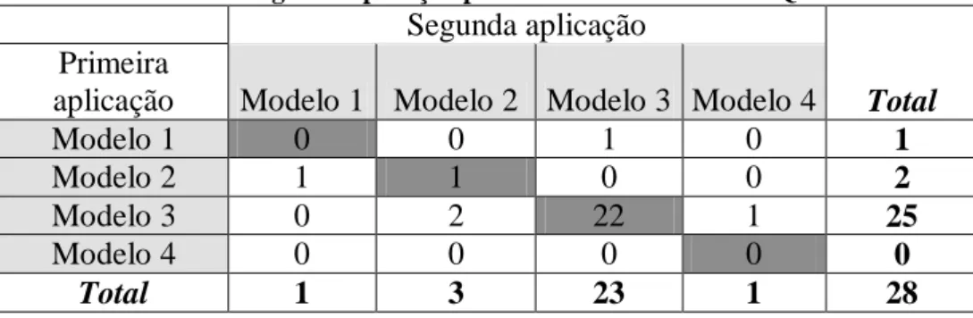 Tabela 6-Modelos de circuito elétrico utilizados pelos estudantes na primeira aplicação versus modelos  utilizados na segunda aplicação para as turmas de EMT de Química