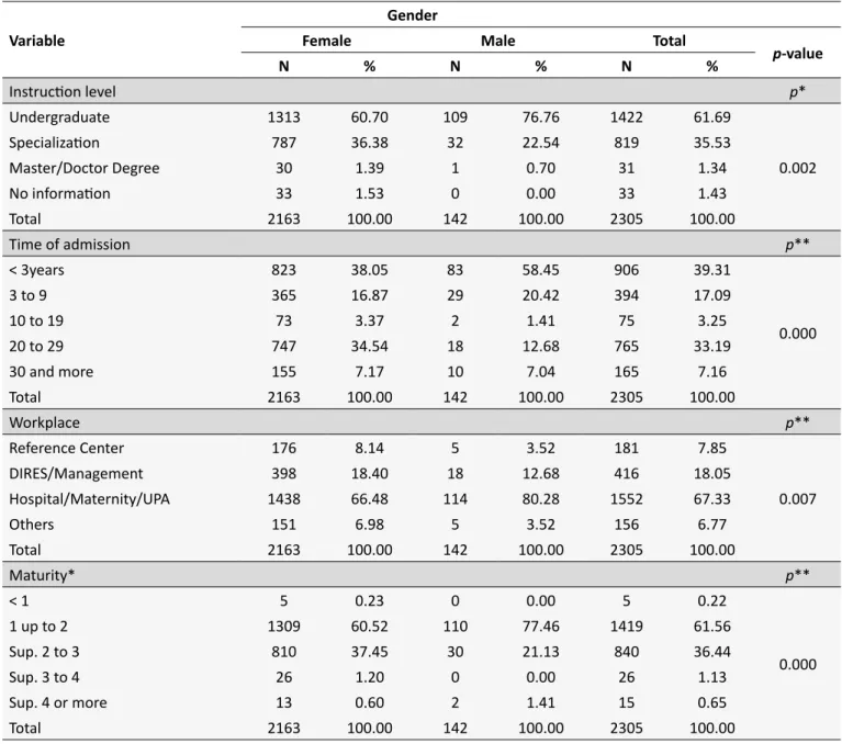 Table 1.  Proporional distribuion by gender, regarding professional features of nurses of the service network of state  SUS