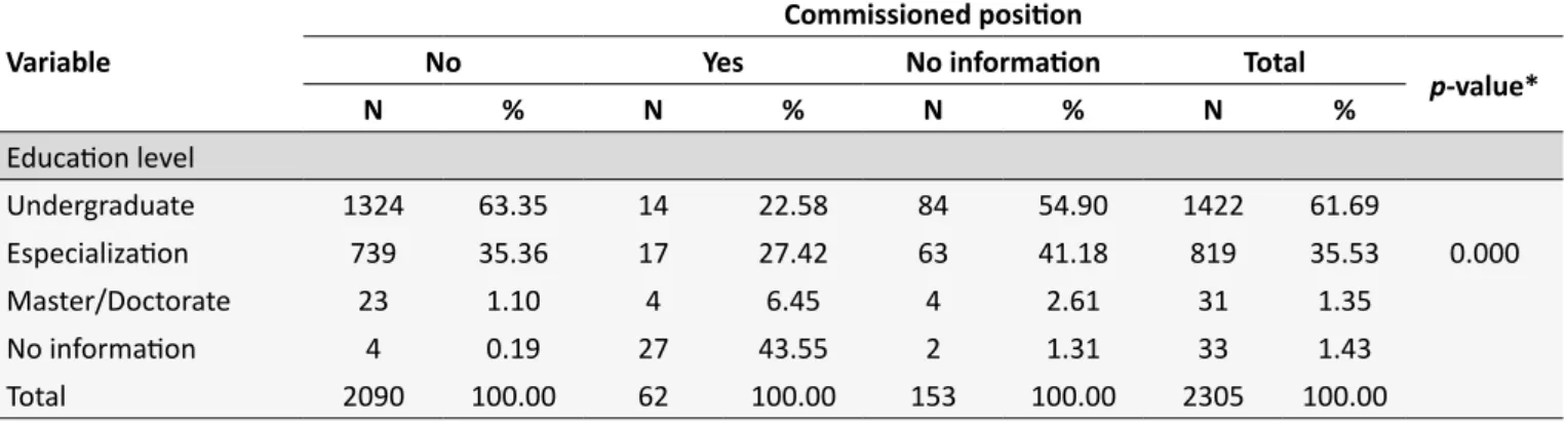 Table 3.  Proporional distribuion of commissioned posiion according to the itling of nurses of the state SUS service  network