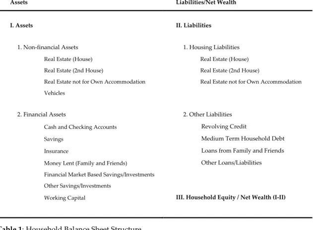 Table 1: Household Balance Sheet Structure 