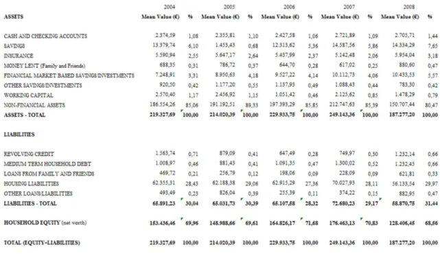 Table 2: Household Balance Sheet 