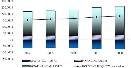 Figure 1: Evolution of Average Dutch Household Portfolios  Source: DNB Household Survey and author’s calculations  Note: values in Euros