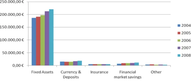 Figure 2: Evolution of Average Dutch Household Assets  Source: DNB Household Survey and author’s calculations  Note: values in nominal terms