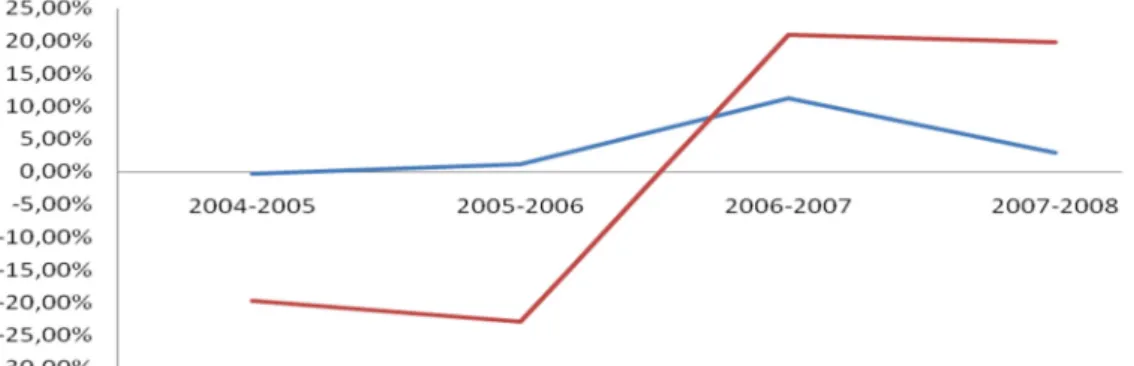 Figure 3: Evolution of Household Liabilities 