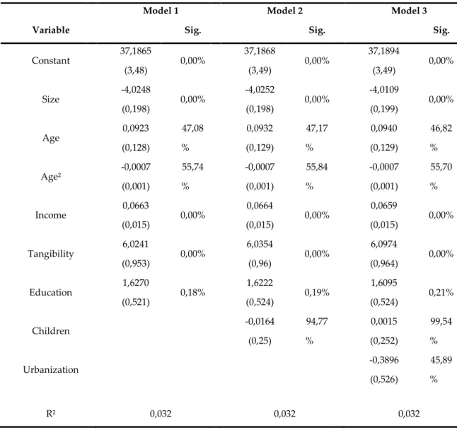 Table 5: Factors Correlated with Leverage   