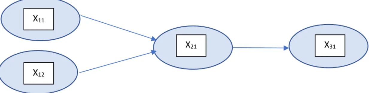 Figure 8 - Simplest form of a multilayered artificial neural network 