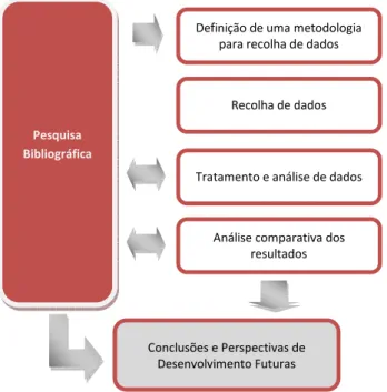 Figura 1. Esquema da metodologia utilizada no presente projecto. 