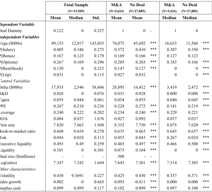 Table 1 Descriptive Statistics 