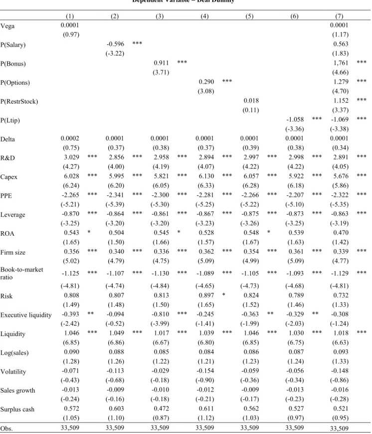 Table 2  Logit Regression of Deal Dummy on Executive Compensation and Risk-Taking Incentives   The table summarises the regression results for 7 models using different components of executive compensation  and risk-taking incentives in addition to various 