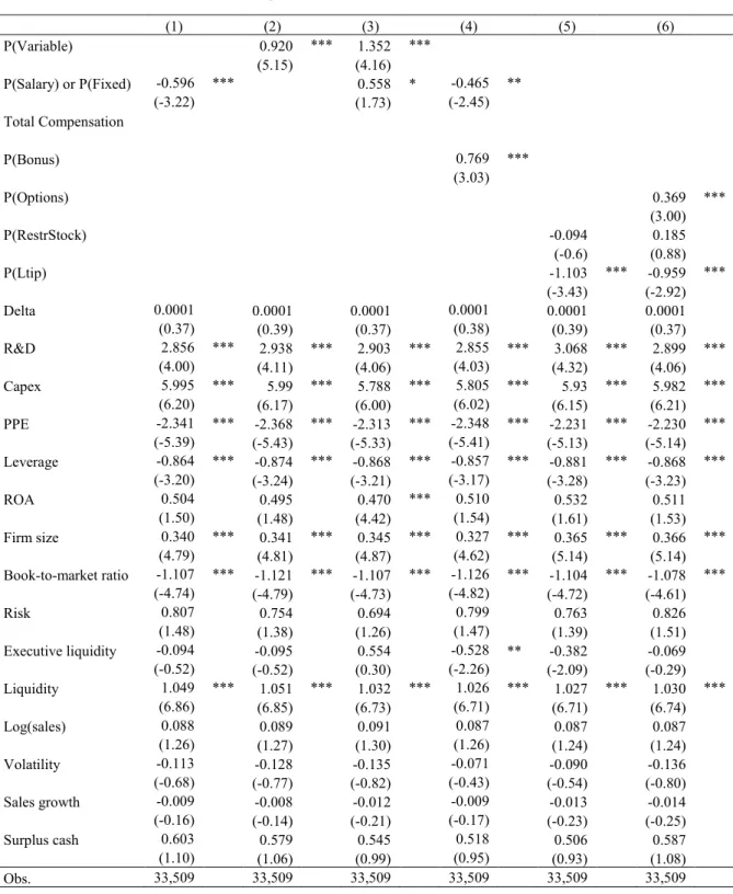 Table 3 Logit Regression of Deal Dummy on Combinations of Executive Compensation Components  The  table  summarises  the  regression  results  for  6  models  using  different  mixes  of  components  of  executive  compensation in addition to various indep