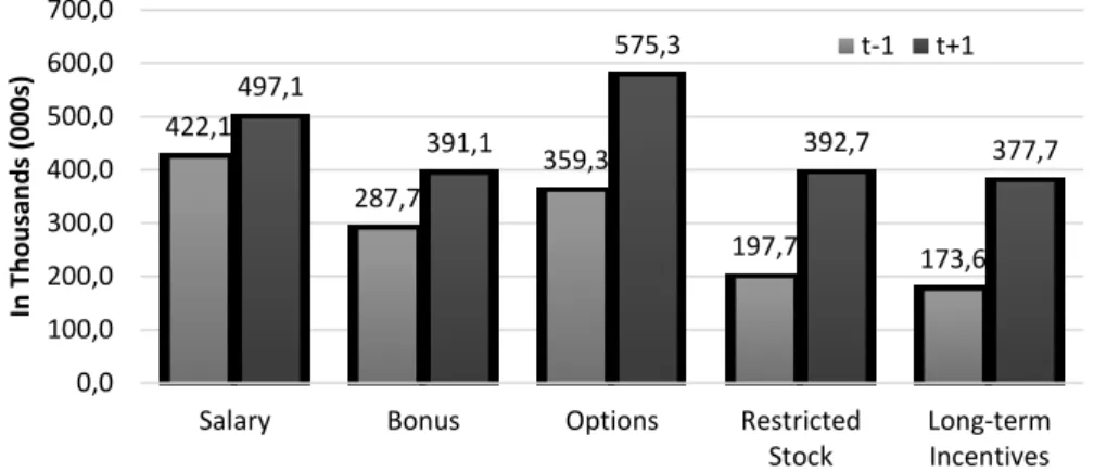 Figure 1 Executive Compensation before and after a M&amp;A deal 