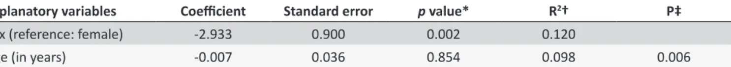 Table 4.  Muliple linear regression analysis using HADS-Depression as the response variable