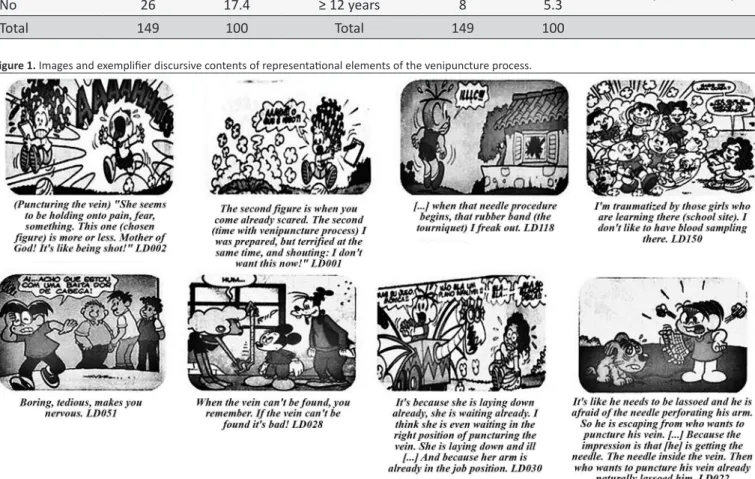 Figure 1.  Images and exempliier discursive contents of representaional elements of the venipuncture process.